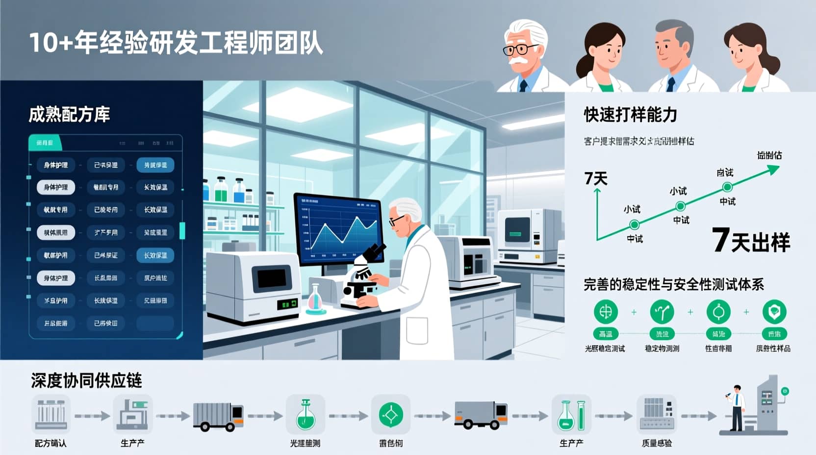 高端技术研发实验室